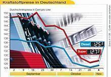 Der rückläufige Trend bei den Kraftstoffpreisen ist erst einmal ins Stocken geraten. Quelle: ADAC